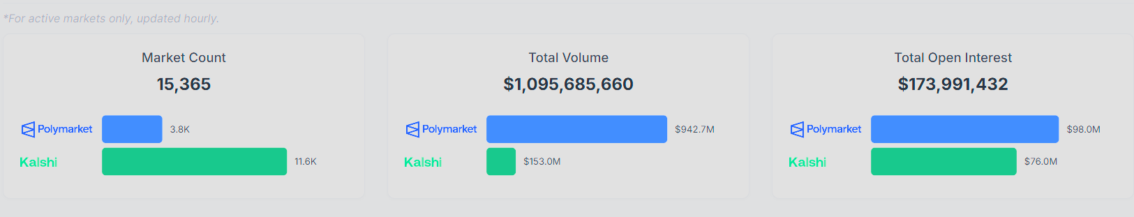 Polymarket vs Kalshi Market Stats Comparison. Source: Polymarket Analytics