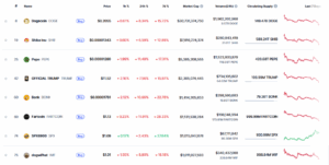 PEPE Drops 9.7% as Trump Meme Rally Stalls at $0.000015 Resistance 3 top memecoins declined over the same 24-hour period: