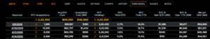 Strategy acquired 1,895 BTC for $180.3 million within a week.