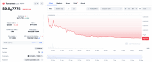 After the Airdrop distribution, the token recorded a strong decline due to the high sales pressure.
