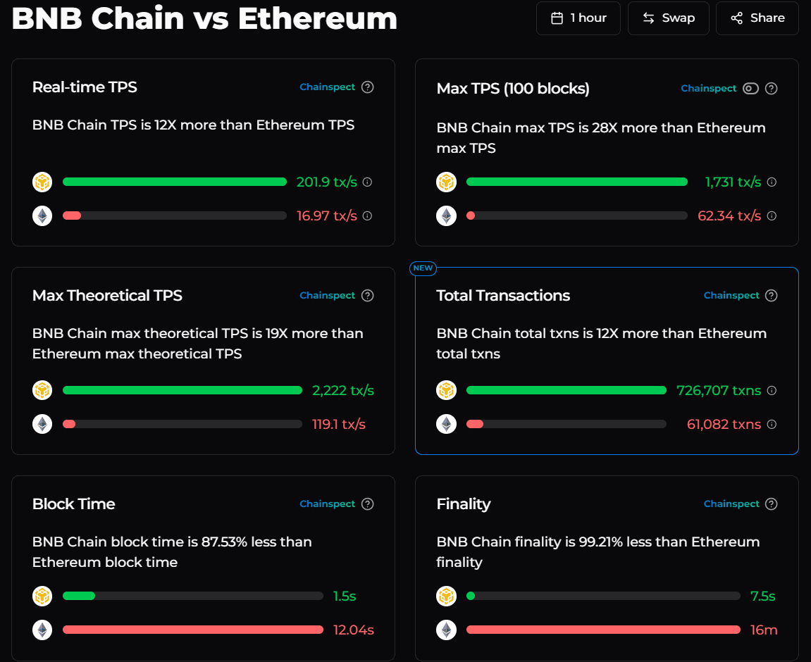 BNB Chain Outpaces Ethereum in TPS and Transactions, Lags in FinalitySource: Chainspect