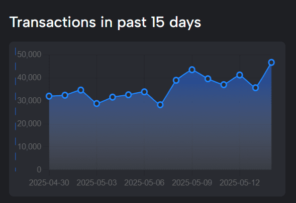 Cardano (ADA) Worth Dangers 35 % Drop Amid 55 % ETF Odds and Large Airdrop 2 Cardano Transaction Volume Surges to 50K in May. Source: Cardanoscan