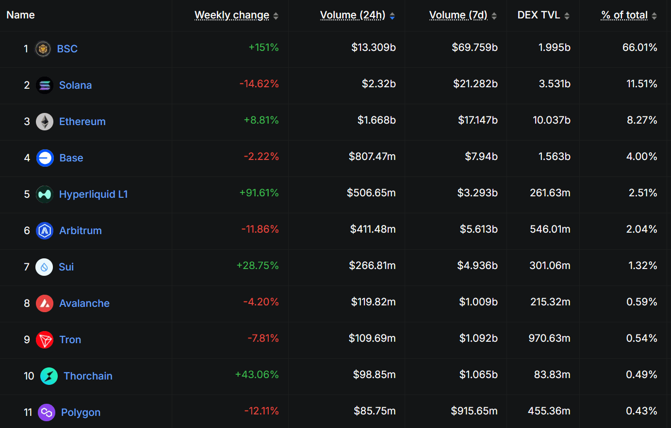 BNB Chain Leads Weekly DEX Volume Surge Across Top NetworksSource: DefiLlama