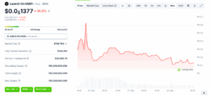 L token price chart. Source: CoinGecko