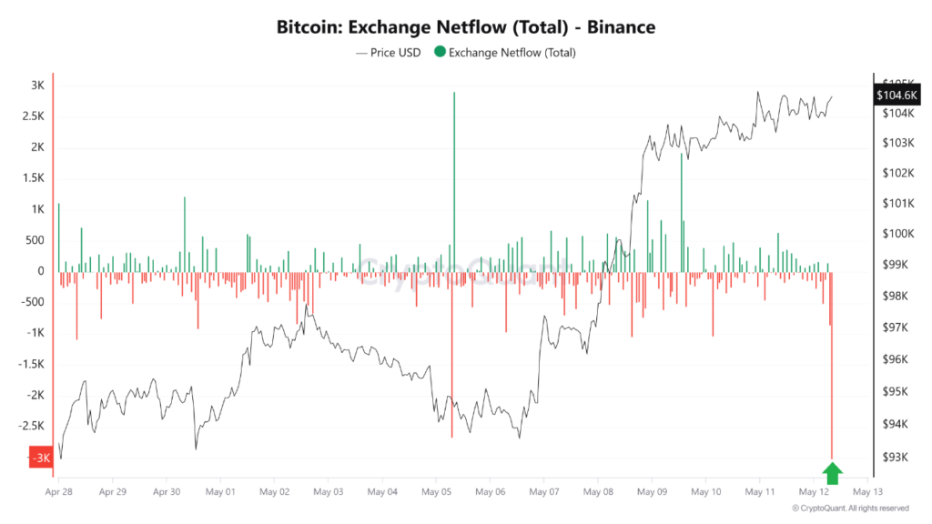 Bitcoin exchange netflows BTC price analysis