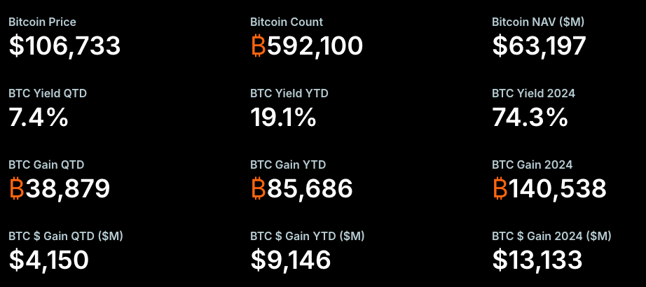 Strategy Bitcoin Yield and Holdings Snapshot. Source: Strategy