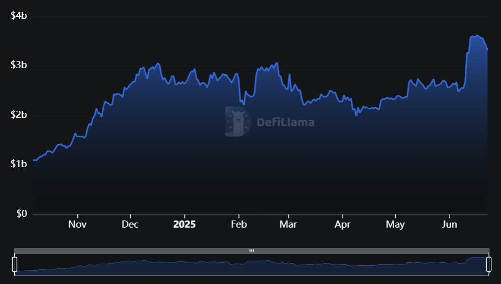 Veda Total Value Locked SurgeSource: DeFiLlama