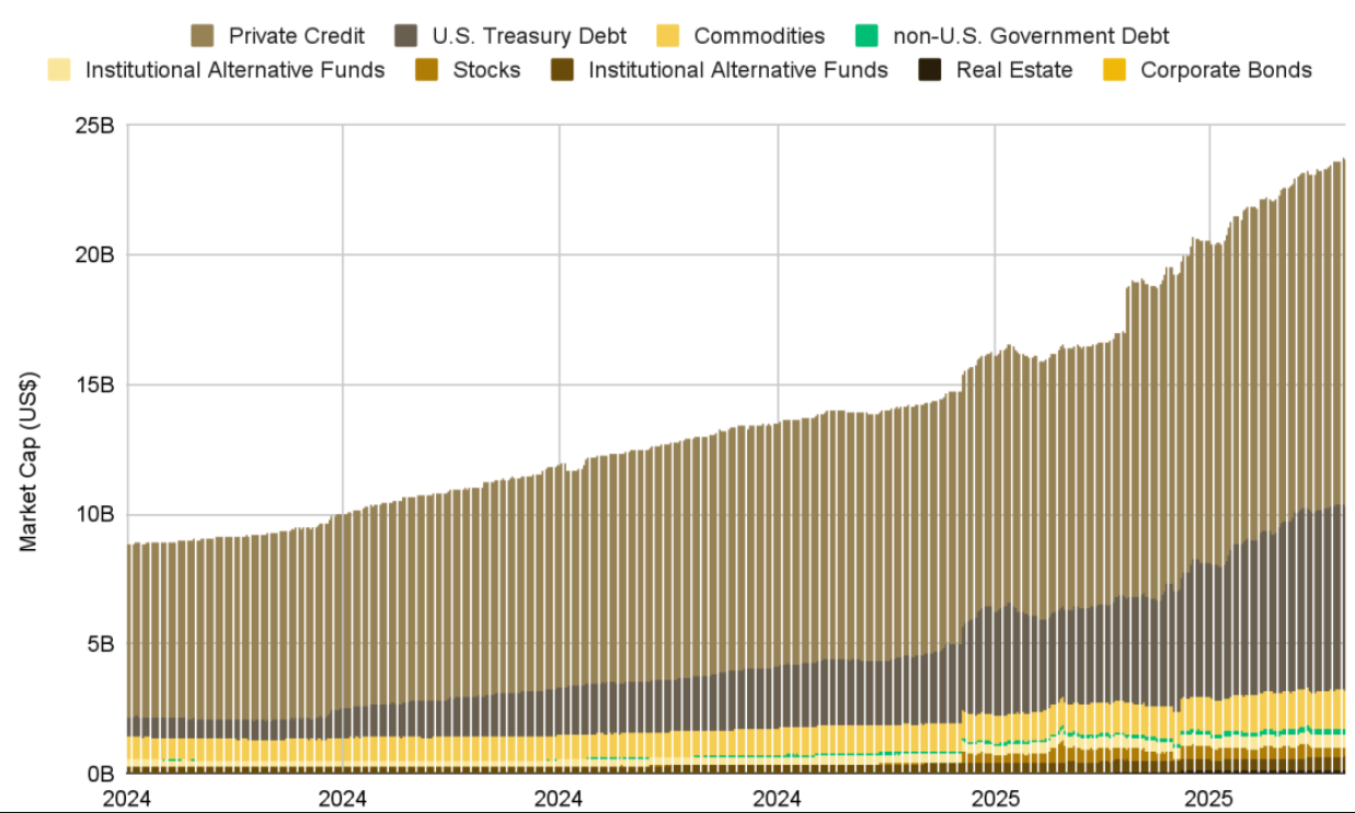 Real-World Asset Tokenization Market Composition (2024–2025)Source: Binance Research