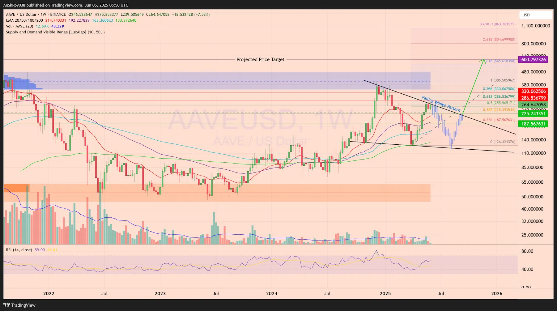 Aave testnet umbrella price analysis