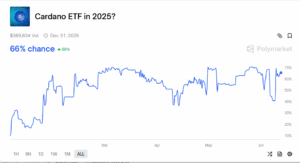 Ada ETF chances on polymarket