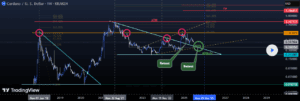 Cardano Goes Stay on Courageous Pockets With 88M Customers, However Worth Faces Promote Strain 3 ADA is retesting a multi-year descending wedge