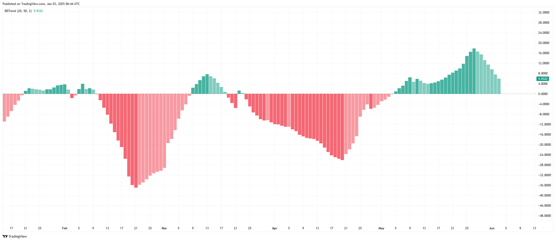 ADA/USDT – Bollinger Band TrendSource: TradingView.com