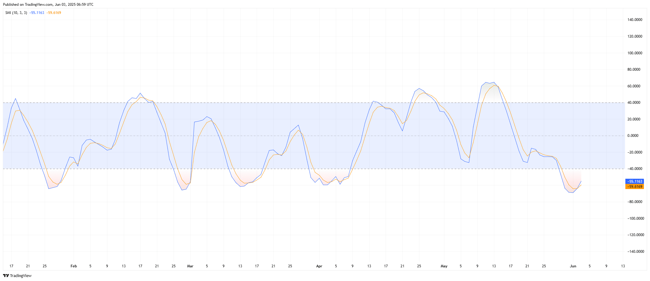 ADA/USDT – Stochastic Momentum IndexSource: TradingView.com