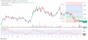 Cardano ADA Price Rebounds following the integration news