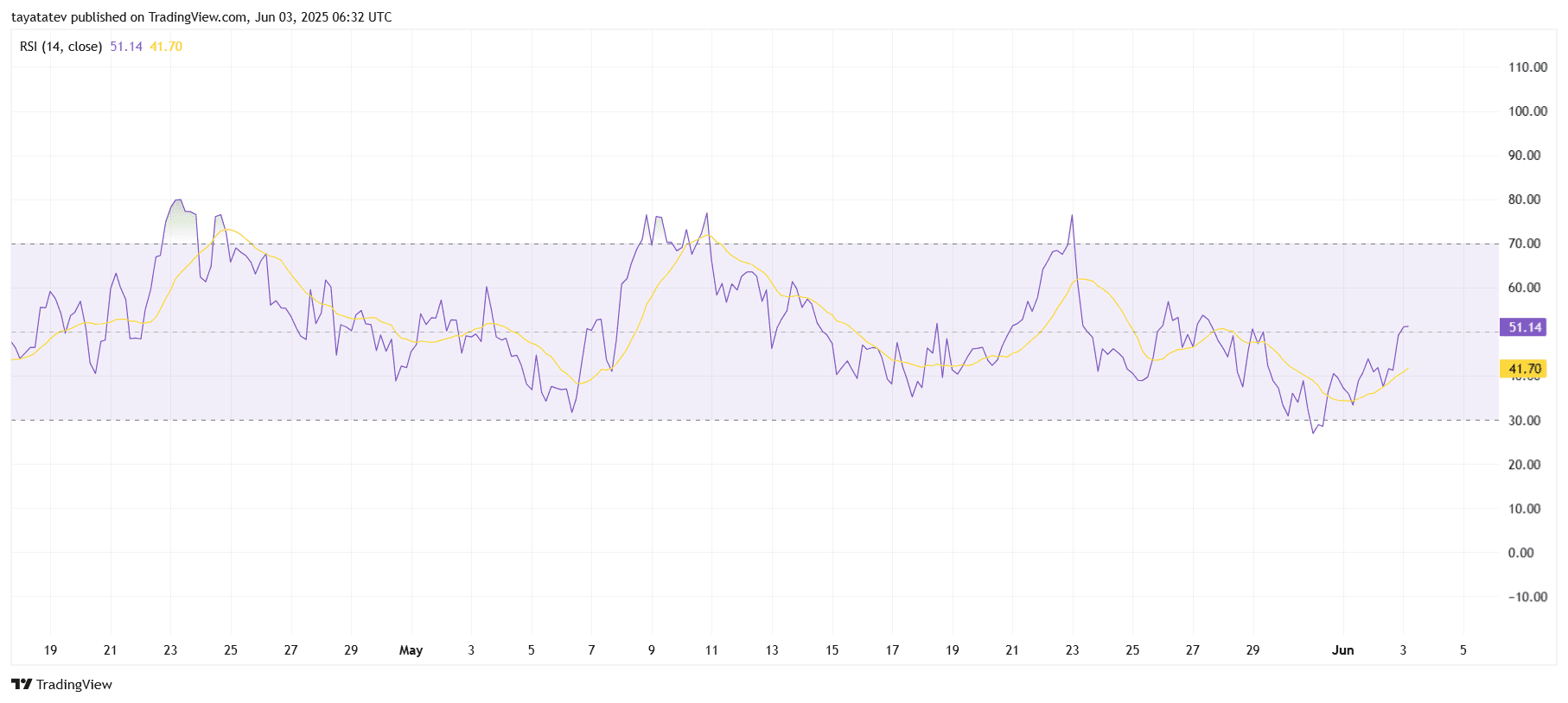 ADA/USD – RSI Momentum SignalSource: TradingView.com