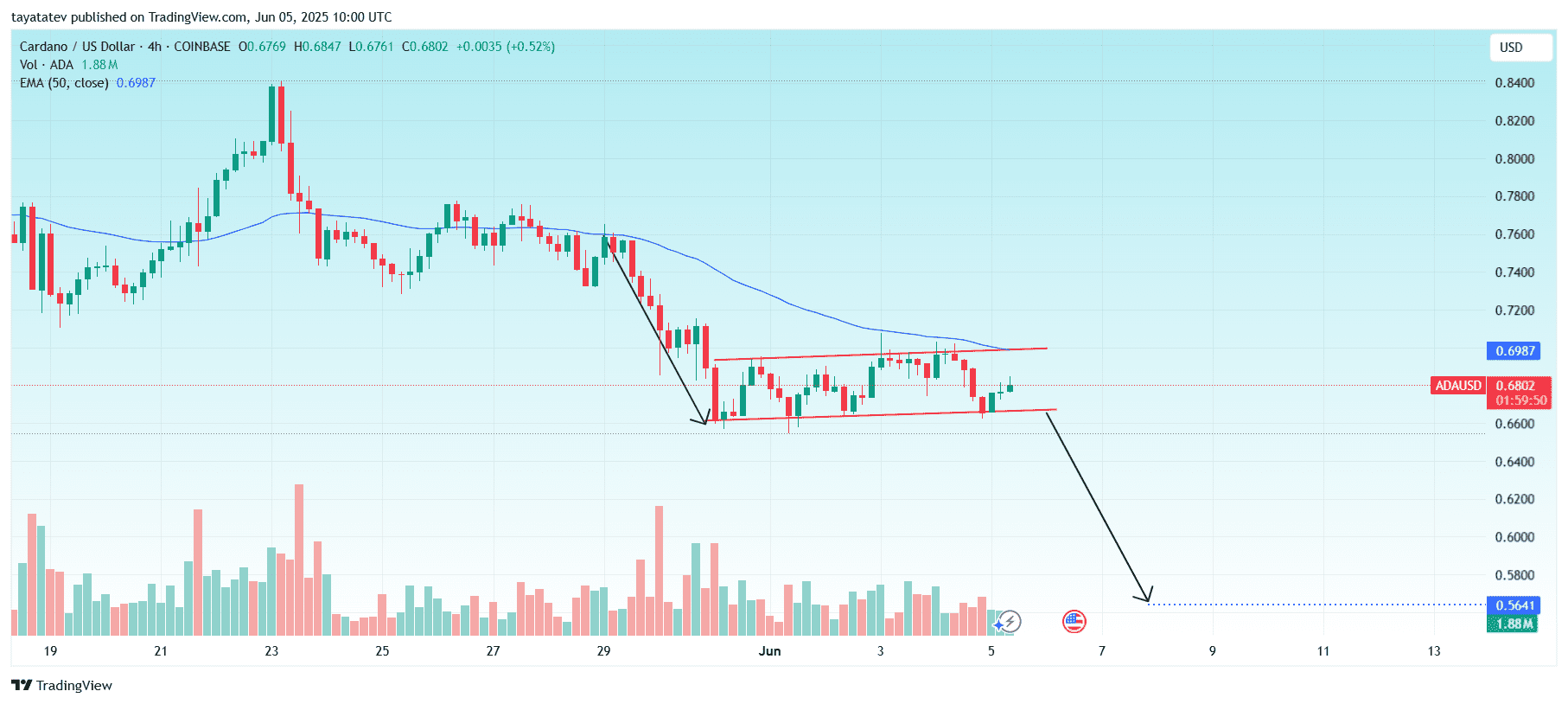 ADA/USD Bearish Flag PatternSource: TradingView.com