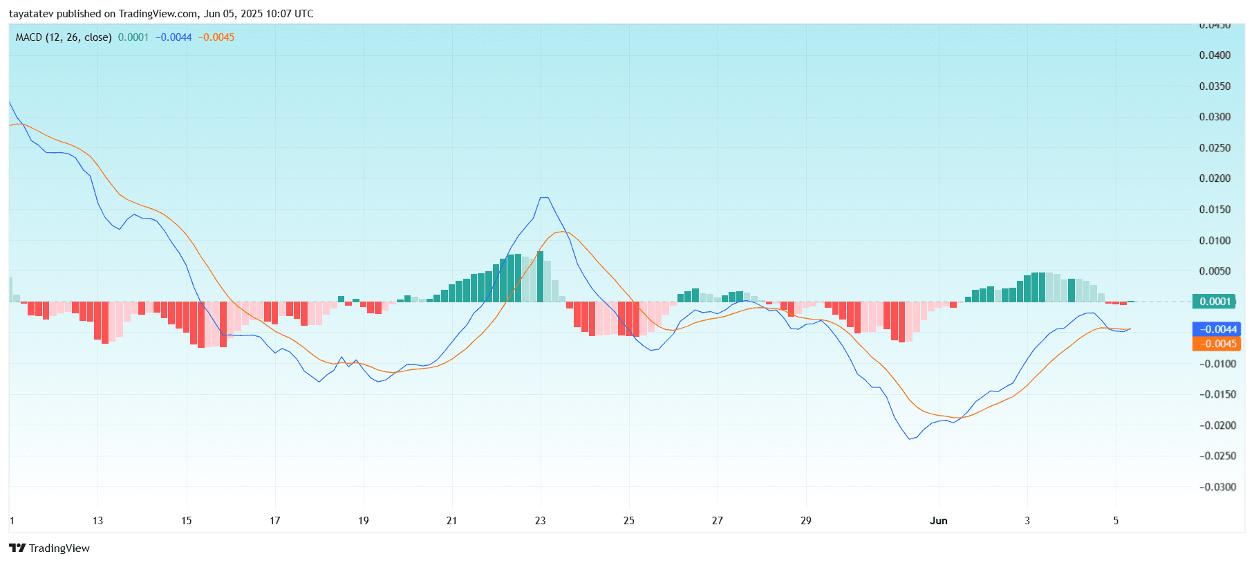 ADA/USD MACD IndicatorSource: TradingView.com