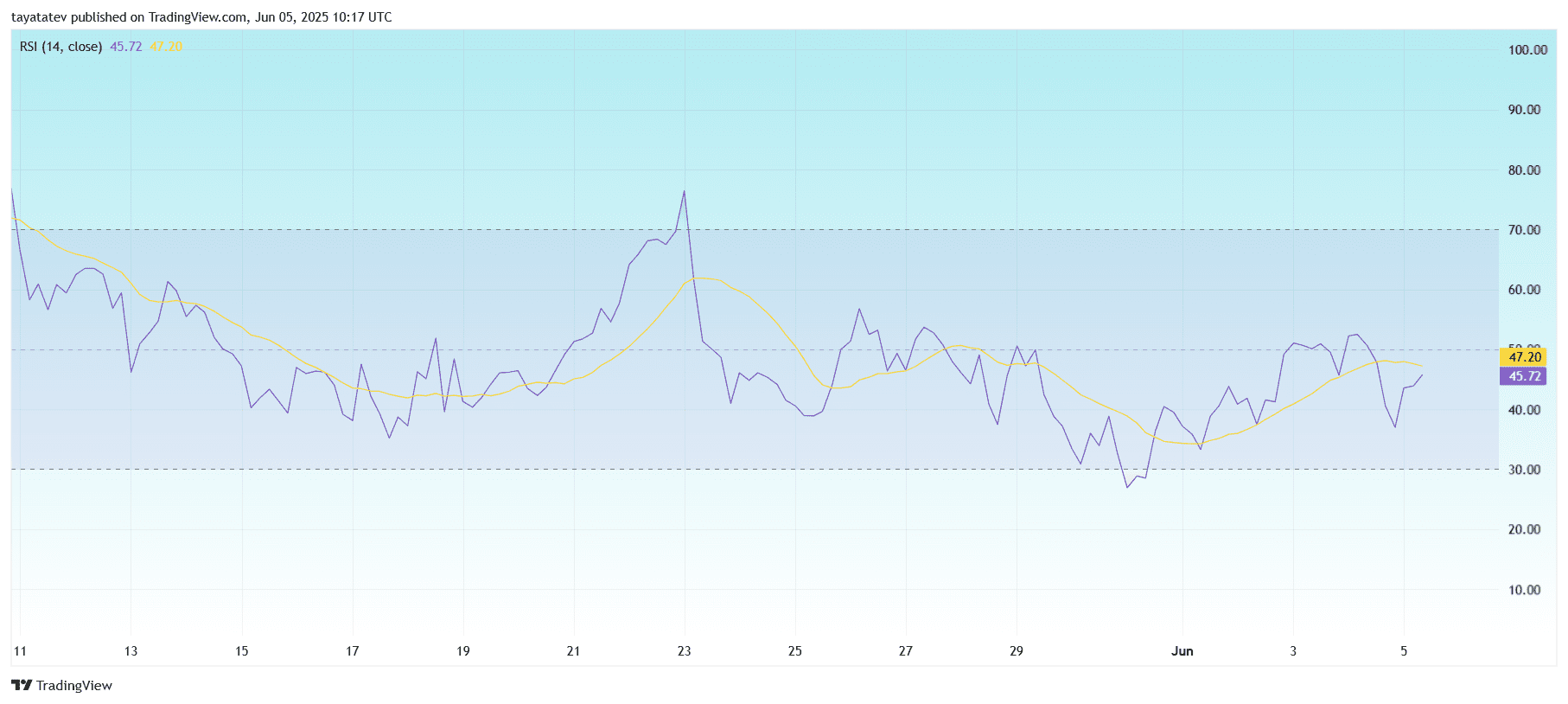 ADA/USD RSI (Relative Strength Index)Source: TradingView.com