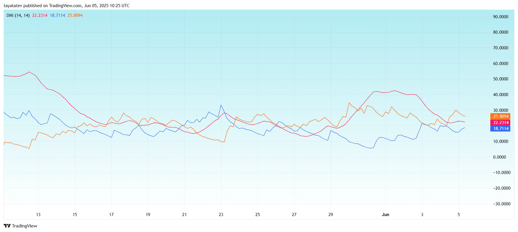ADA/USD Directional Movement Index (DMI)Source: TradingView.com