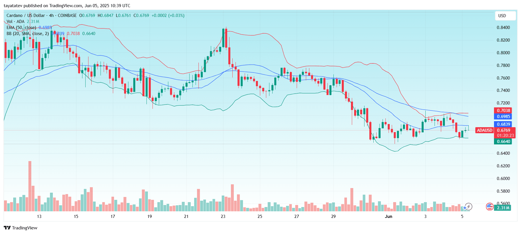 : ADA/USD Bollinger Bands + EMASource: TradingView.com