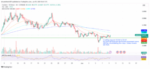 ADA/USD 4-hour price diagram