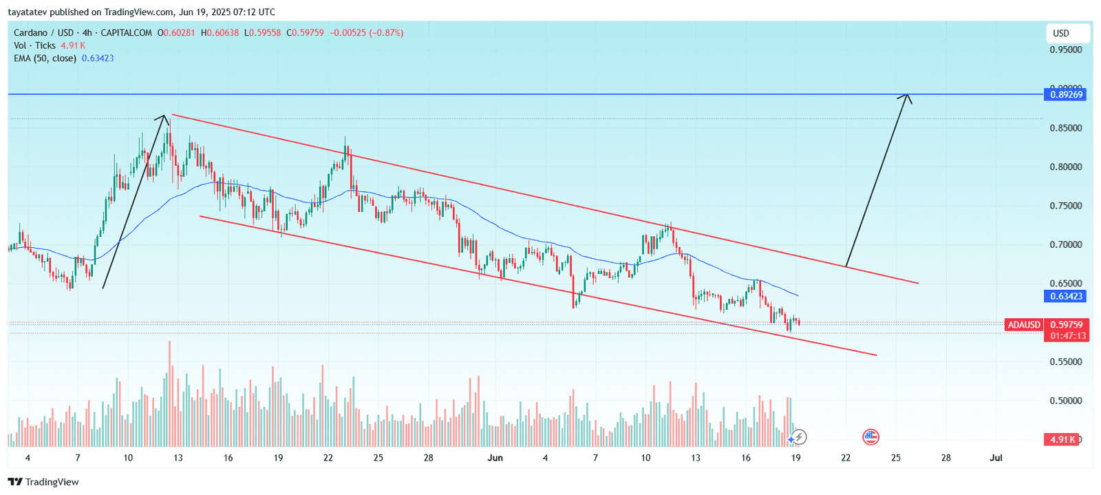  ADA/USD 4-Hour Chart With Bullish Flag PatternSource: TradingView