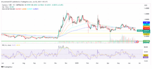 ADA/USD 1-Day Price Chart