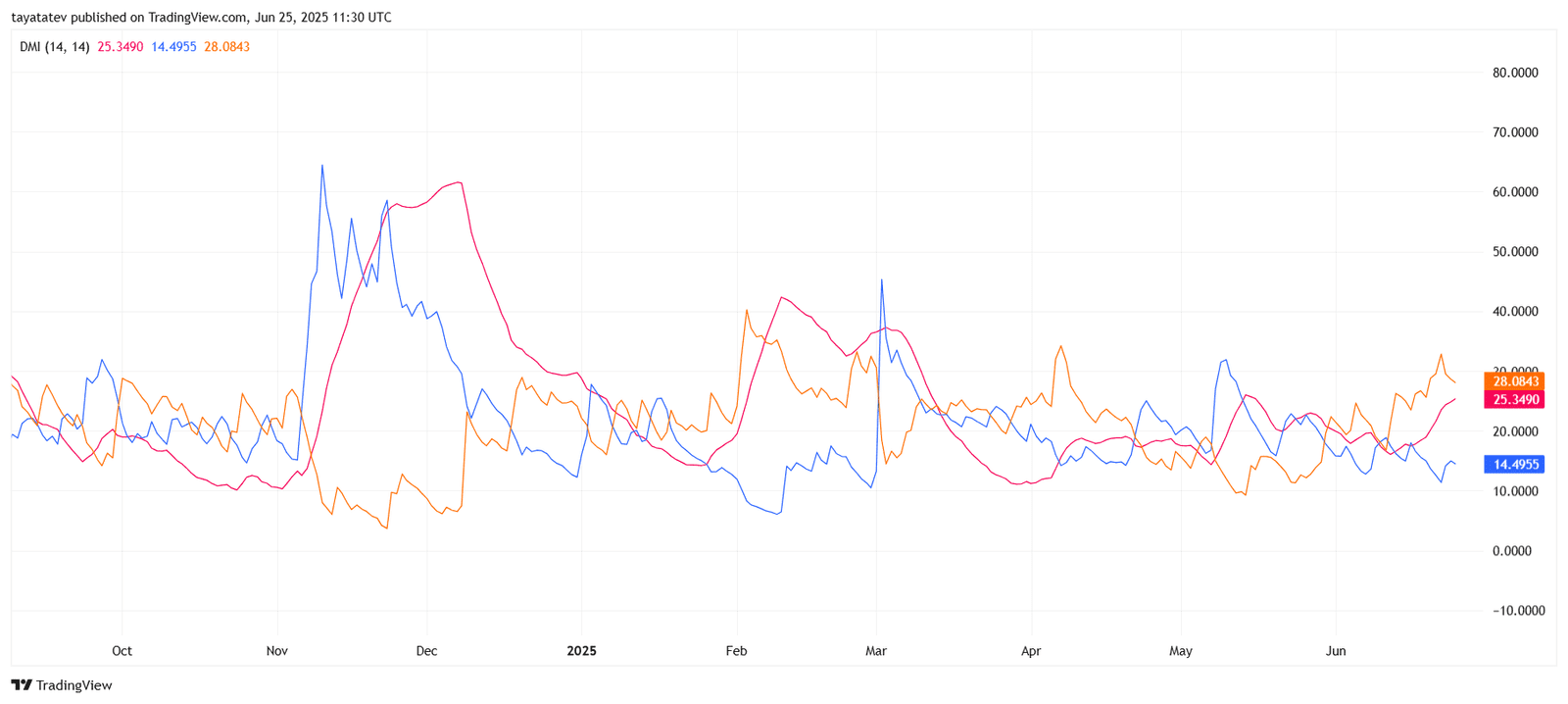 Cardano DMI Indicator. Source: TradingView