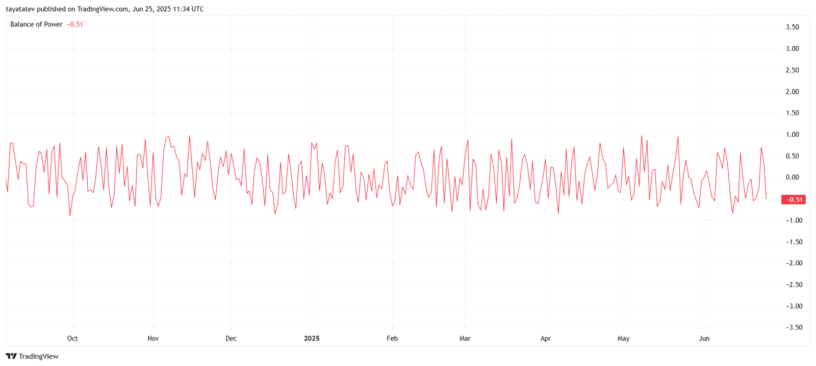 Cardano Balance of Power. Source: TradingView