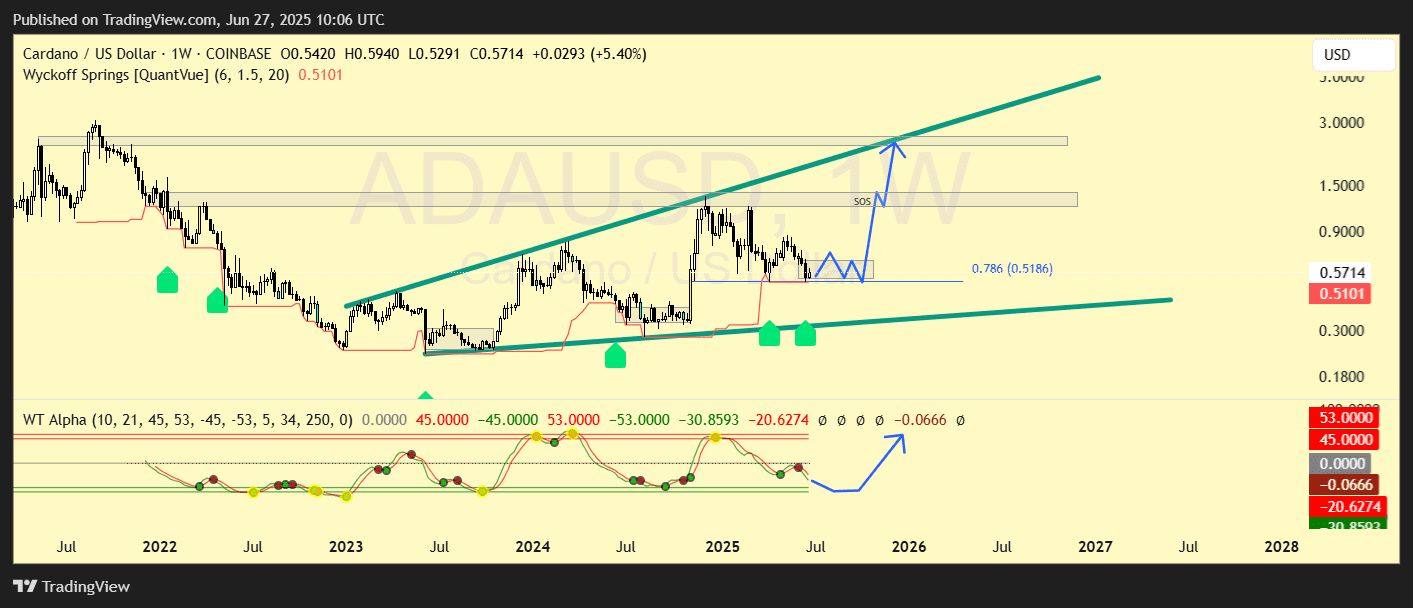 Cardano ADA price prediction SUI