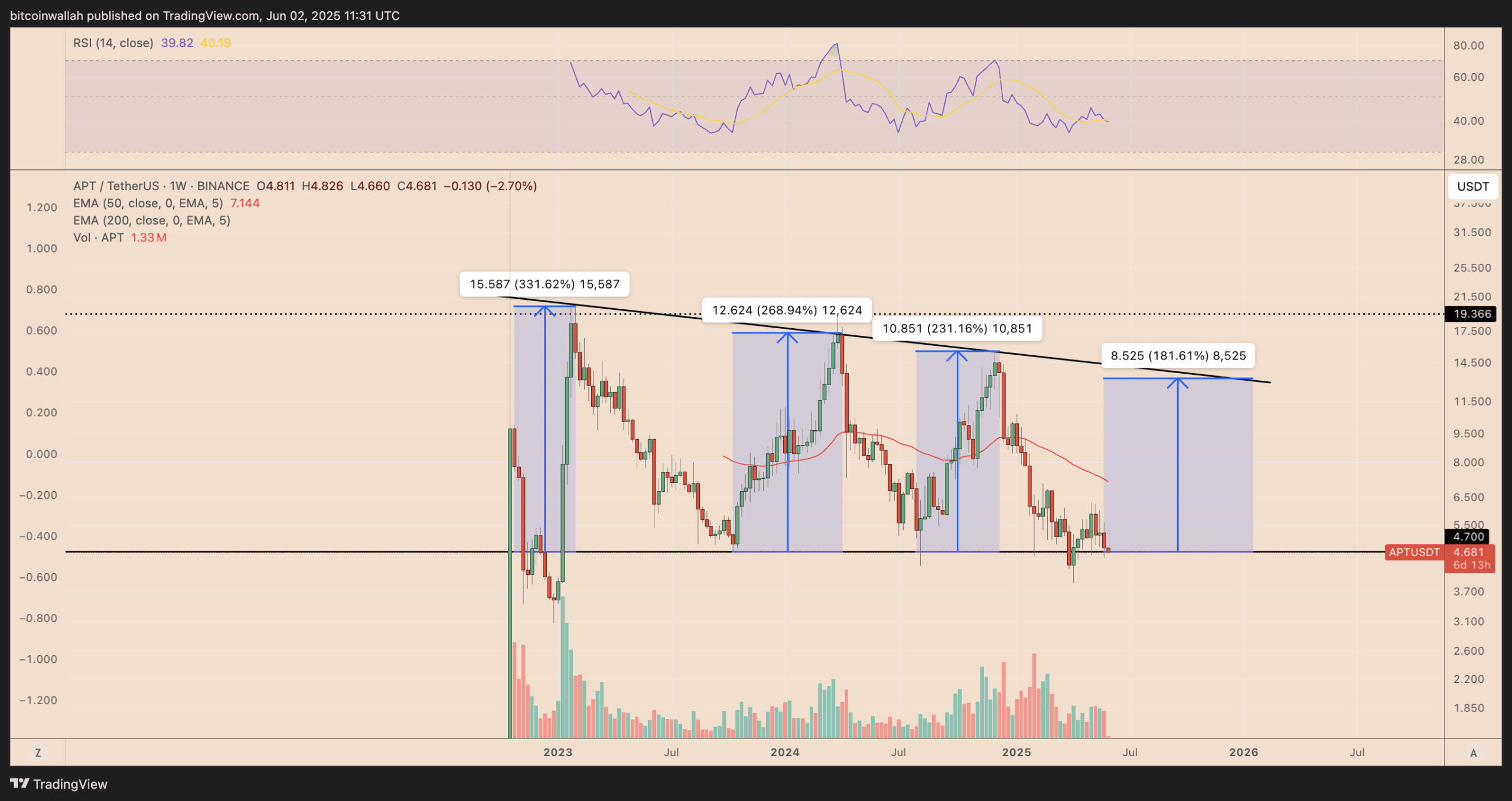 APT/USD weekly price chart