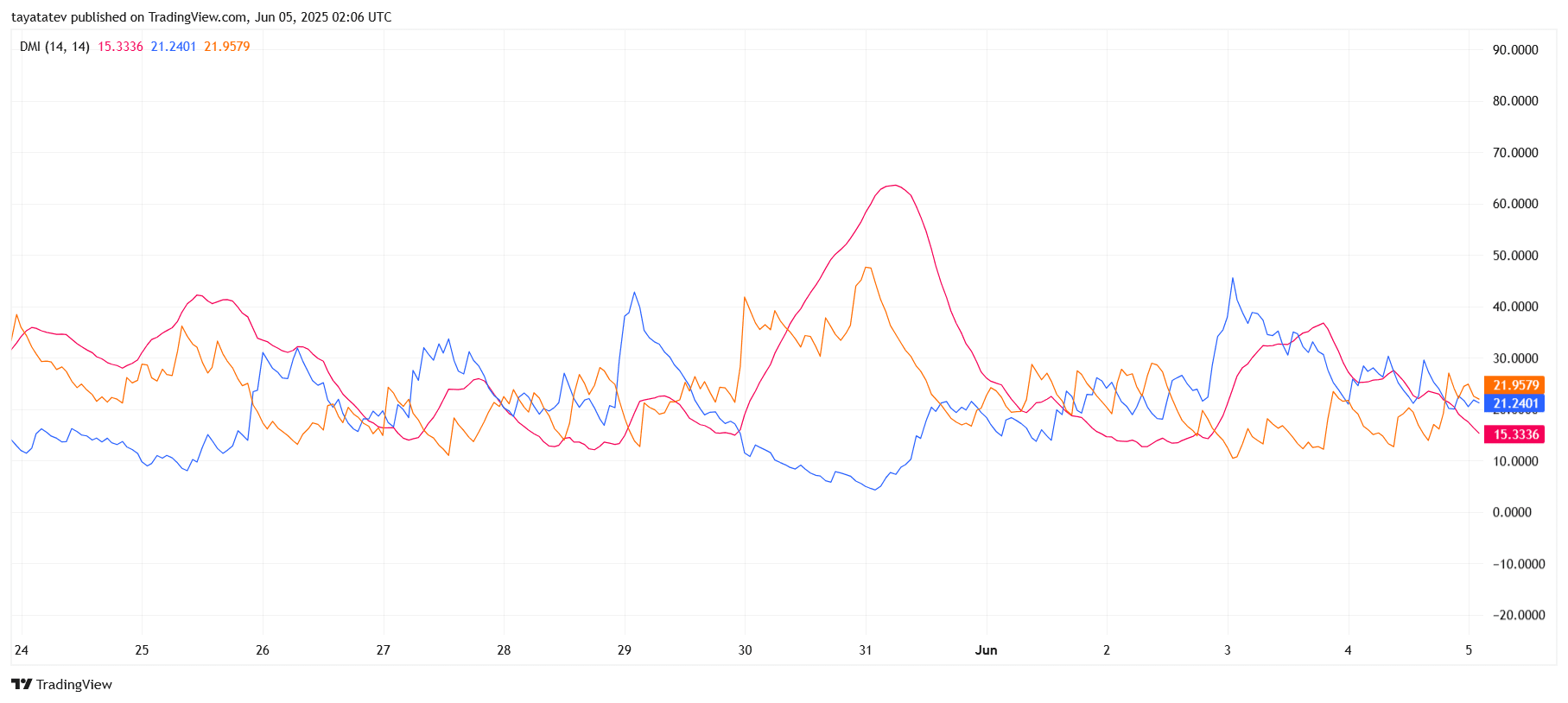 ARB/USD Directional Movement Index (DMI) 1HSource: TradingView.com