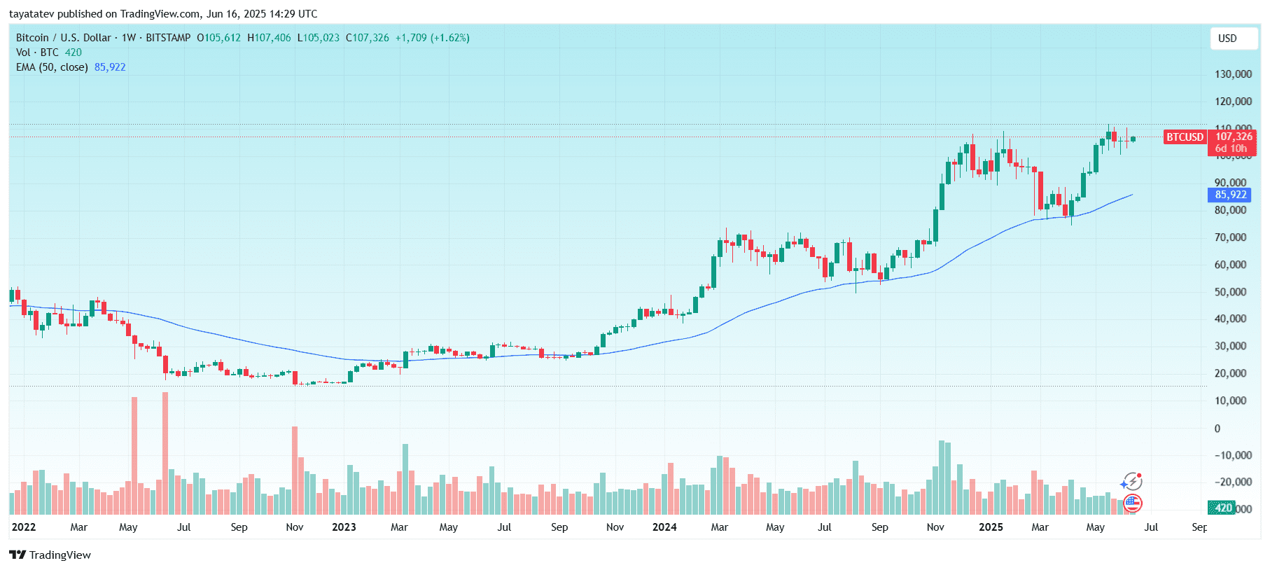    Btcusd weekly price diagram at 107 KKSource: tradingview.com