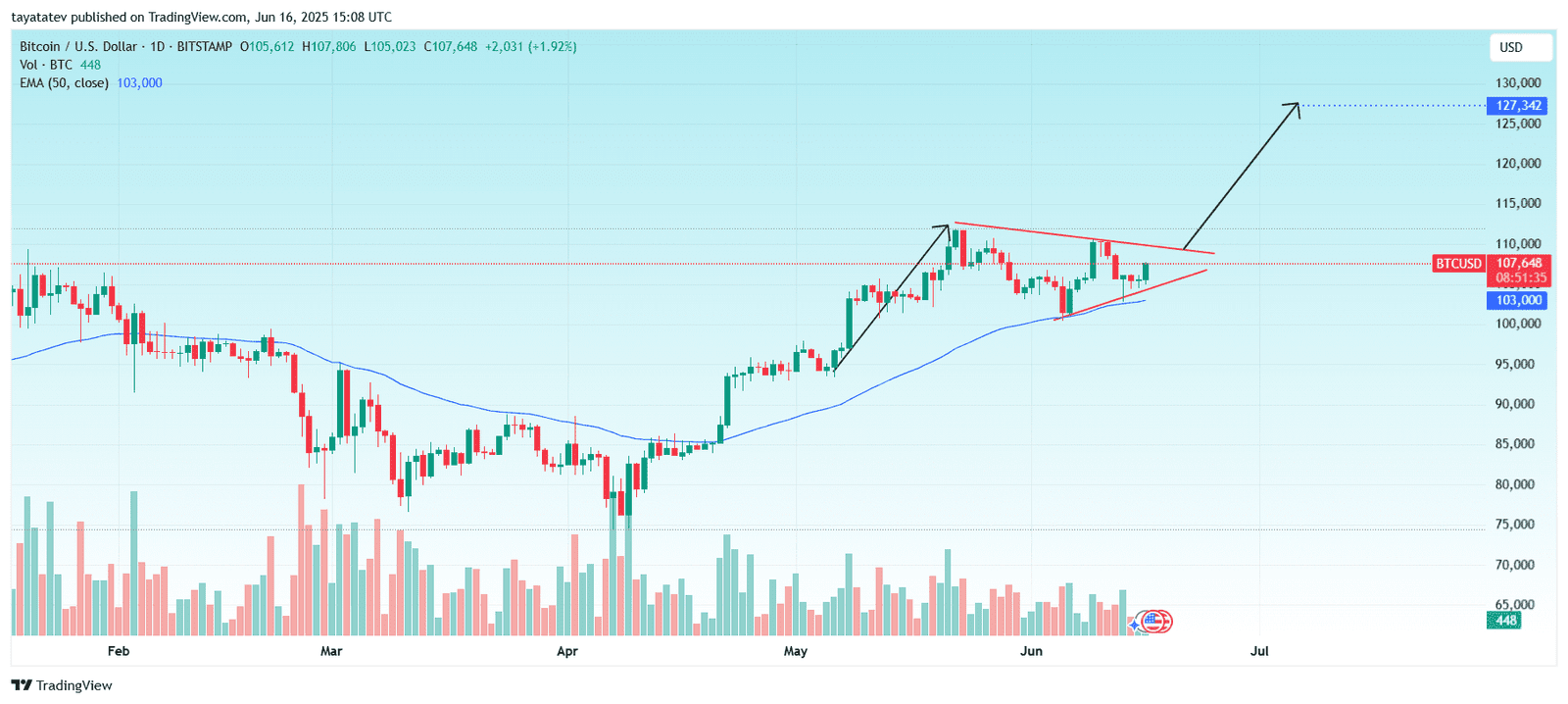 Bitcoin / U.S. Dollar – 1D (Daily)Source: TradingView