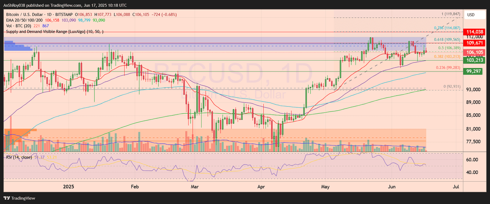 BTC price analysis chart