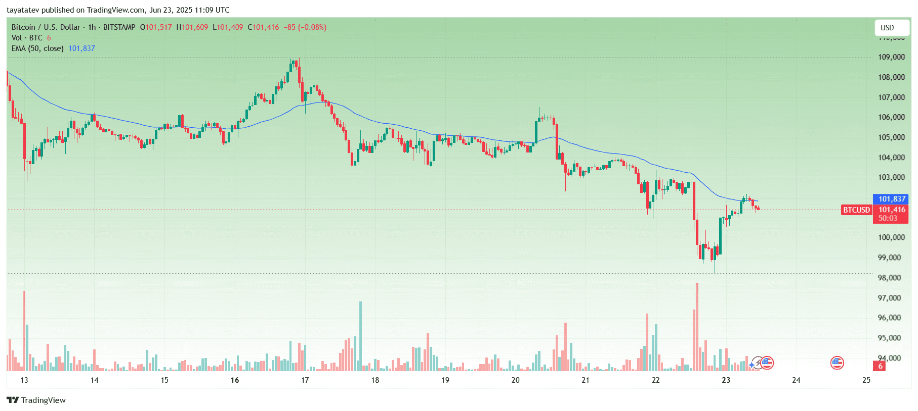 Will Crypto Go Up Once more After the Struggle? 1 BTC/USD 1H Chart with EMA50. Source: TradingView
