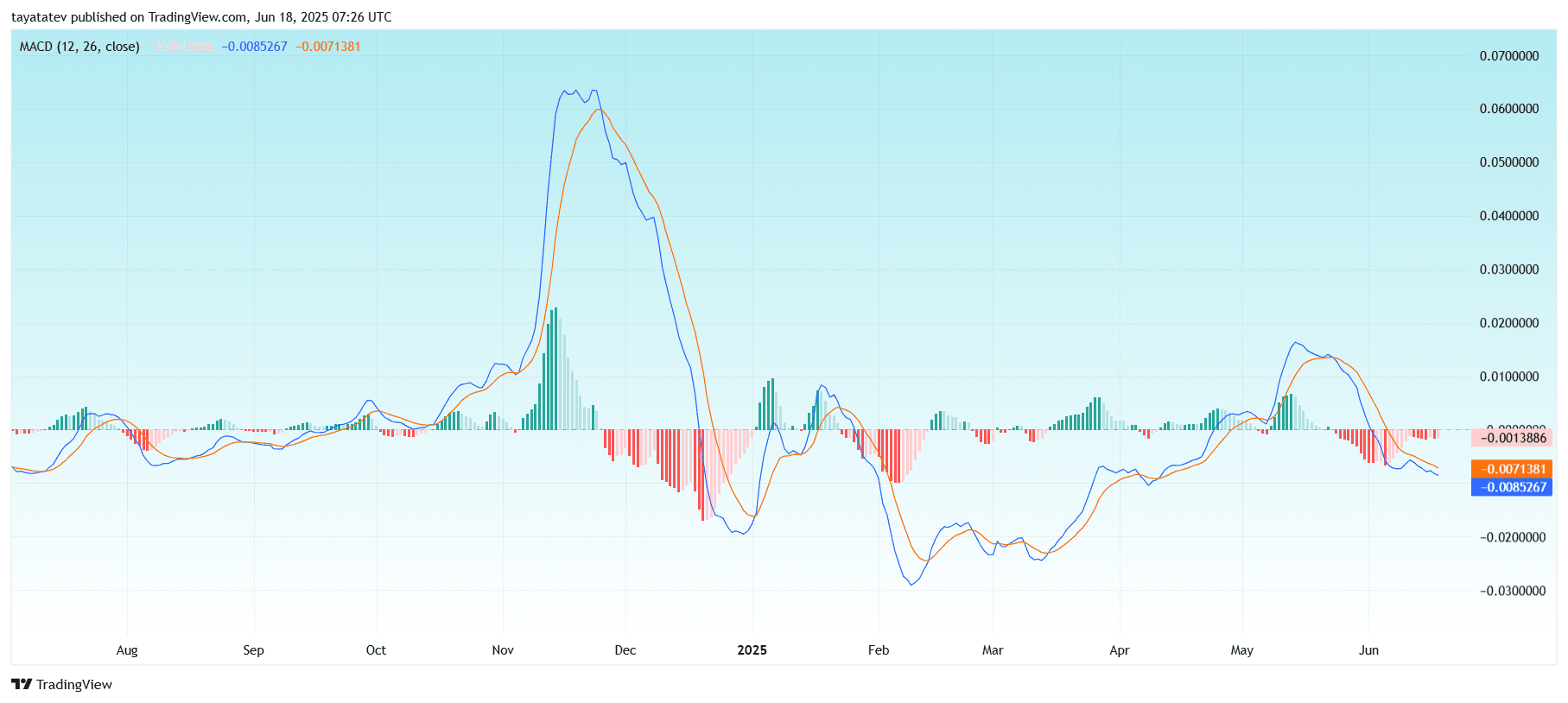 Dogecoin MACD Bearish CrossoverSource: TradingView 