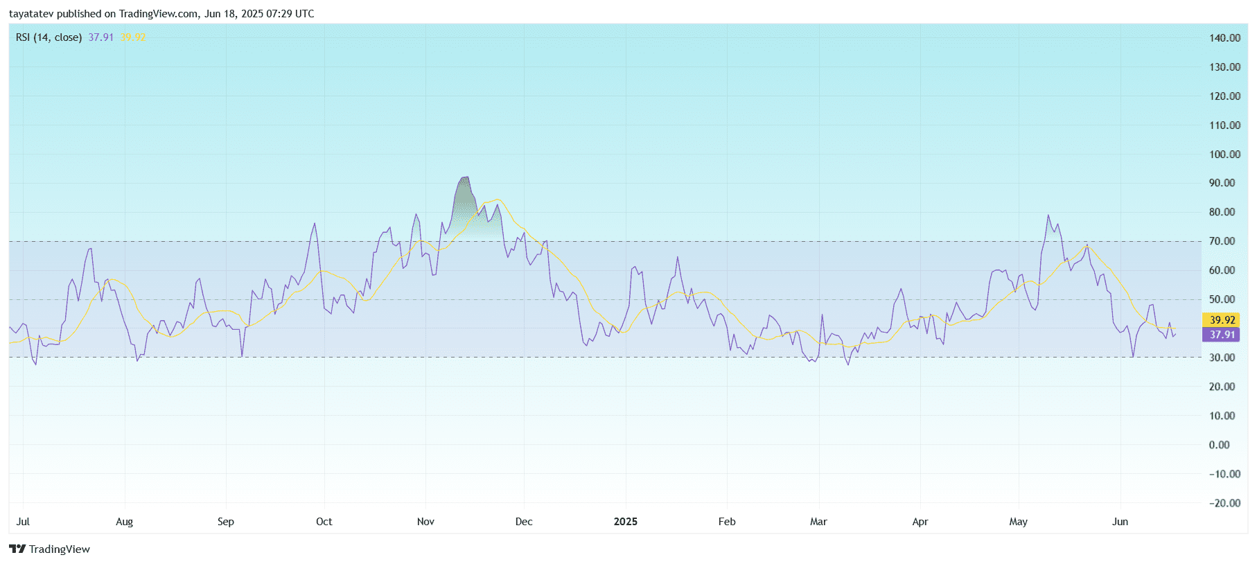 Dogecoin RSI Near OversoldSource: TradingView