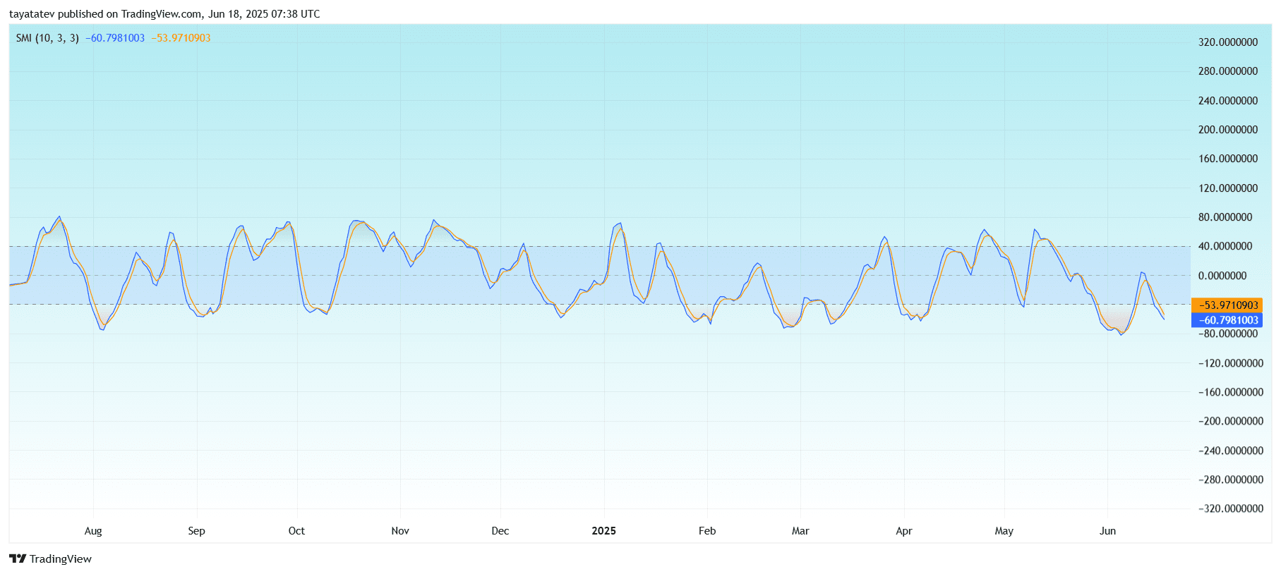 Dogecoin SMI Bearish CrossSource: TradingView