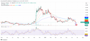 DOGE/USD Daily Price Chart. Source: TradingView