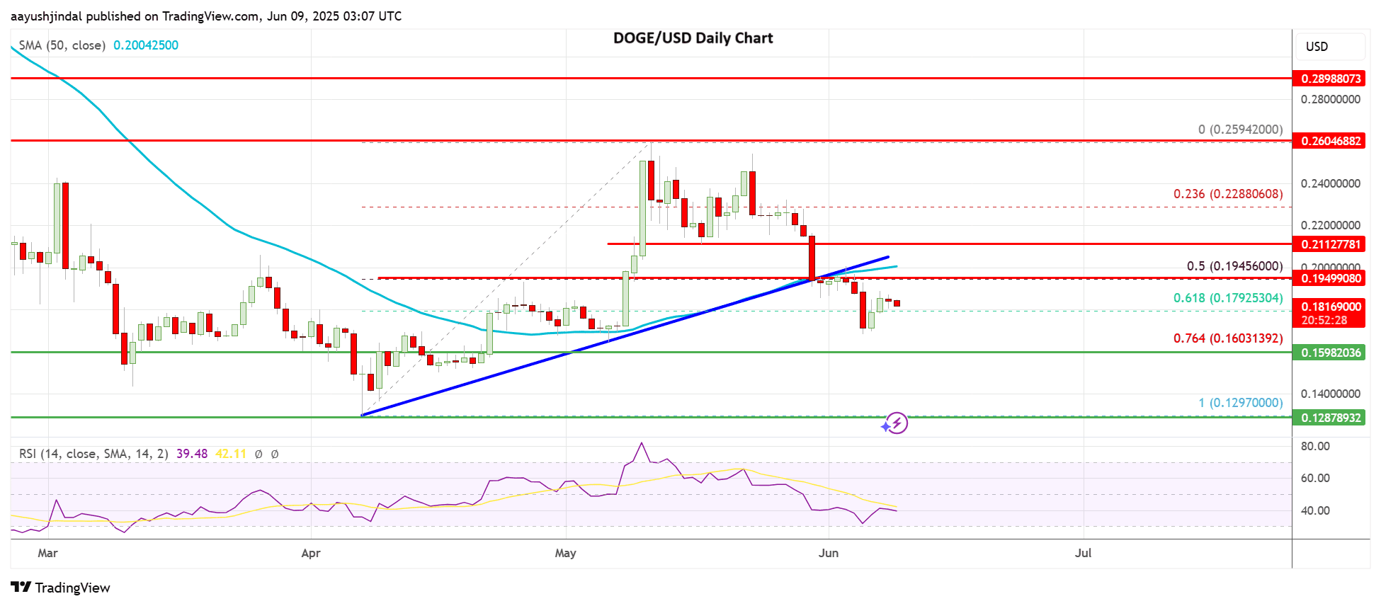 Dogecoin price today
