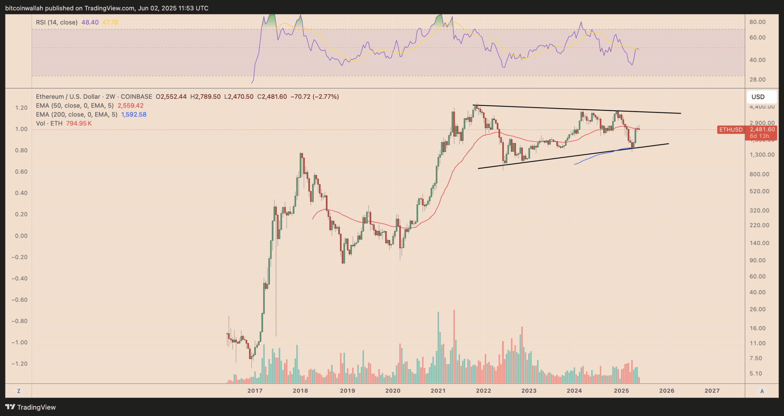 ETH/USD two-week price chart
