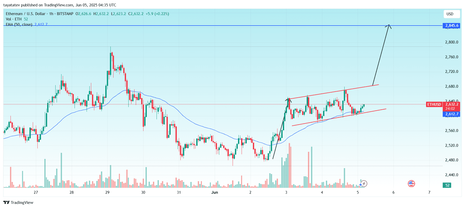 Ethereum Bullish Flag Pattern on 1-Hour ChartSource: TradingView