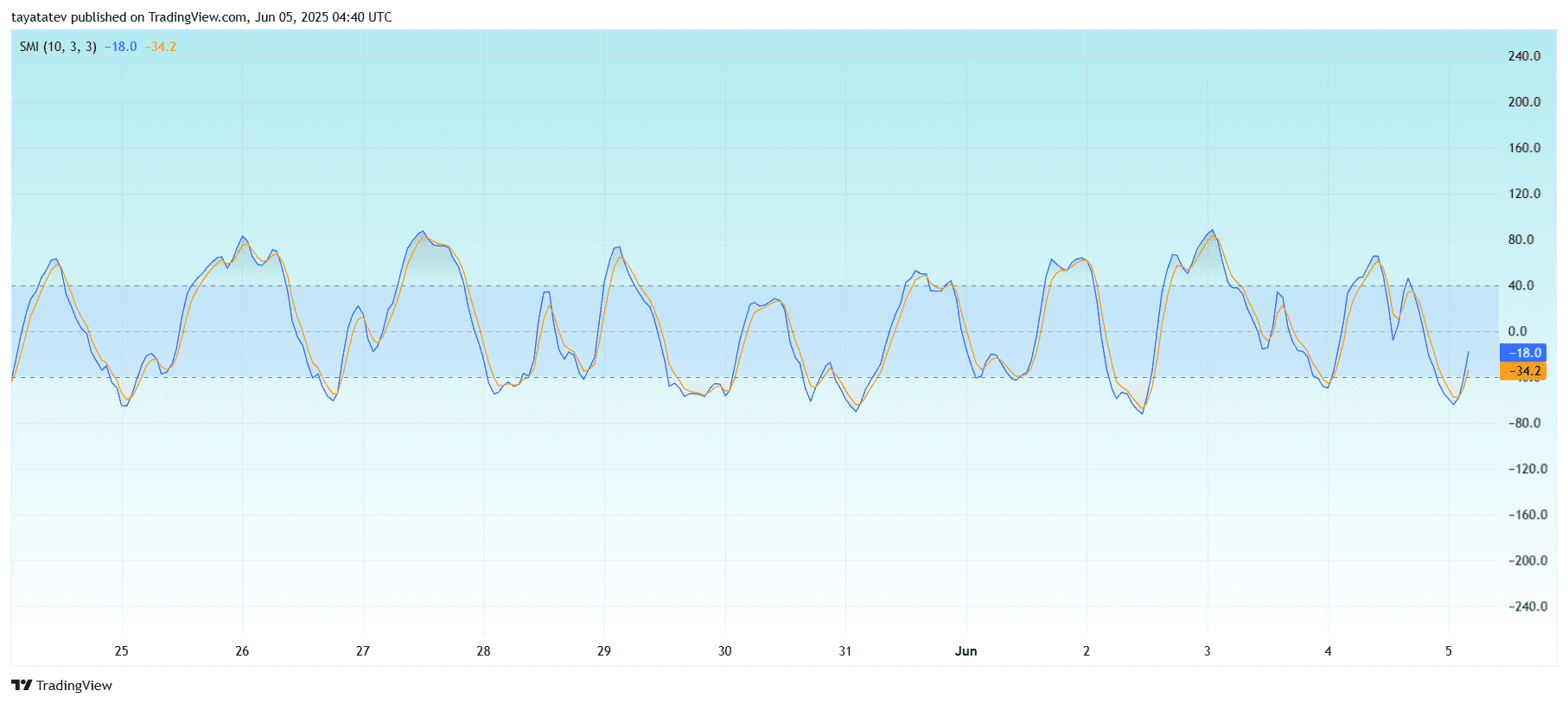Ethereum SMI Reversal Signal (ETH/USD)Source: TradingView