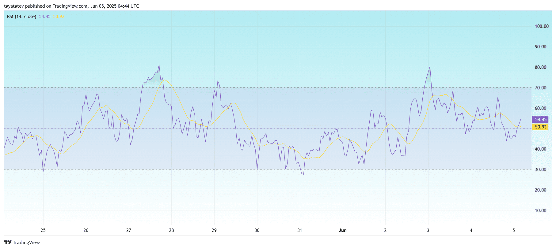 Ethereum RSI Momentum Signal (ETH/USD)Source: TradingView