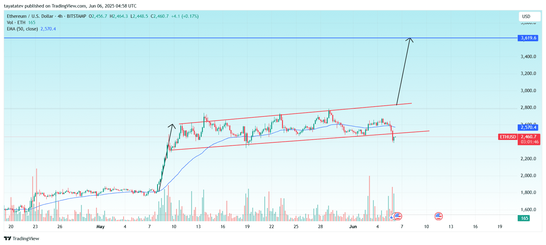 ETH/USD Ascending Channel Pattern. Source: TradingView