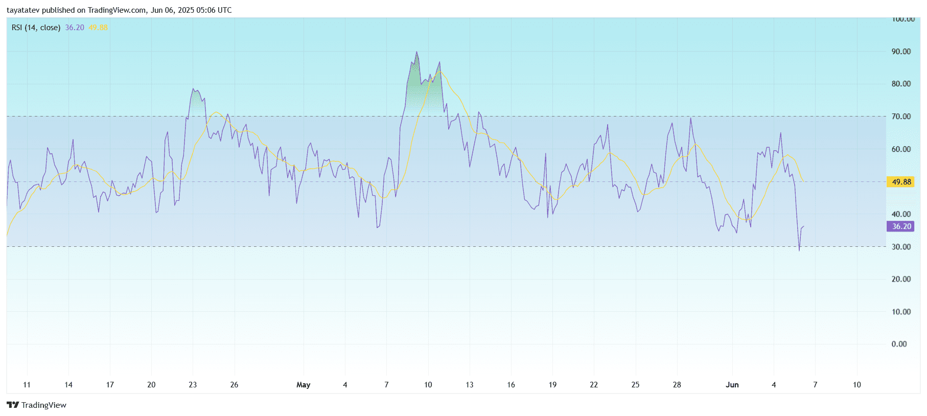 ETH/USD RSI Indicator (4H). Source: TradingView
