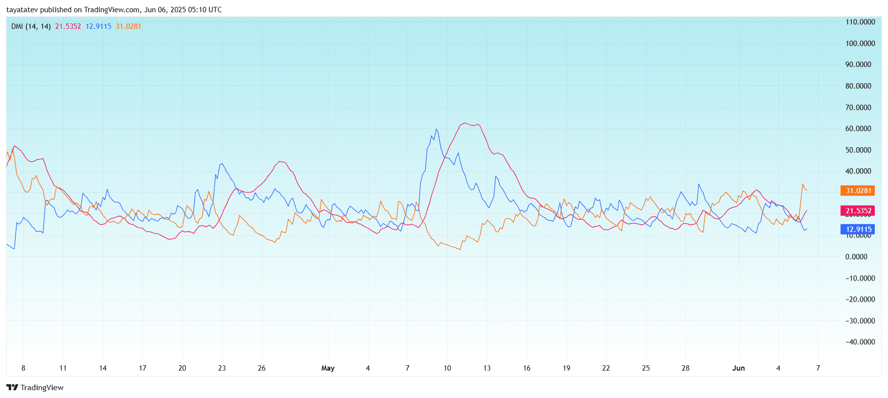 ETH/USD DMI Indicator (4H). Source: TradingView