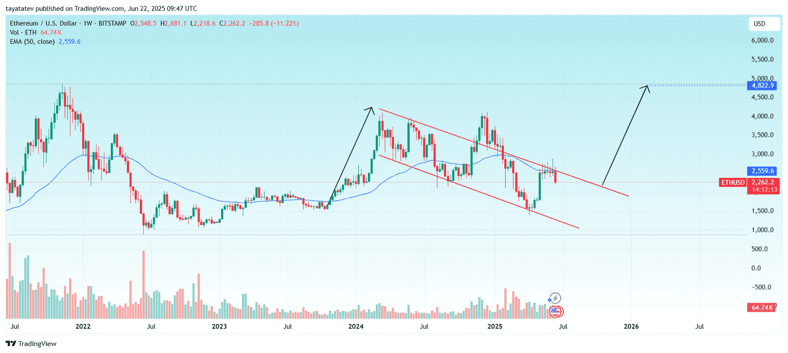 Ethereum Bullish Flag Pattern. Source: TradingView