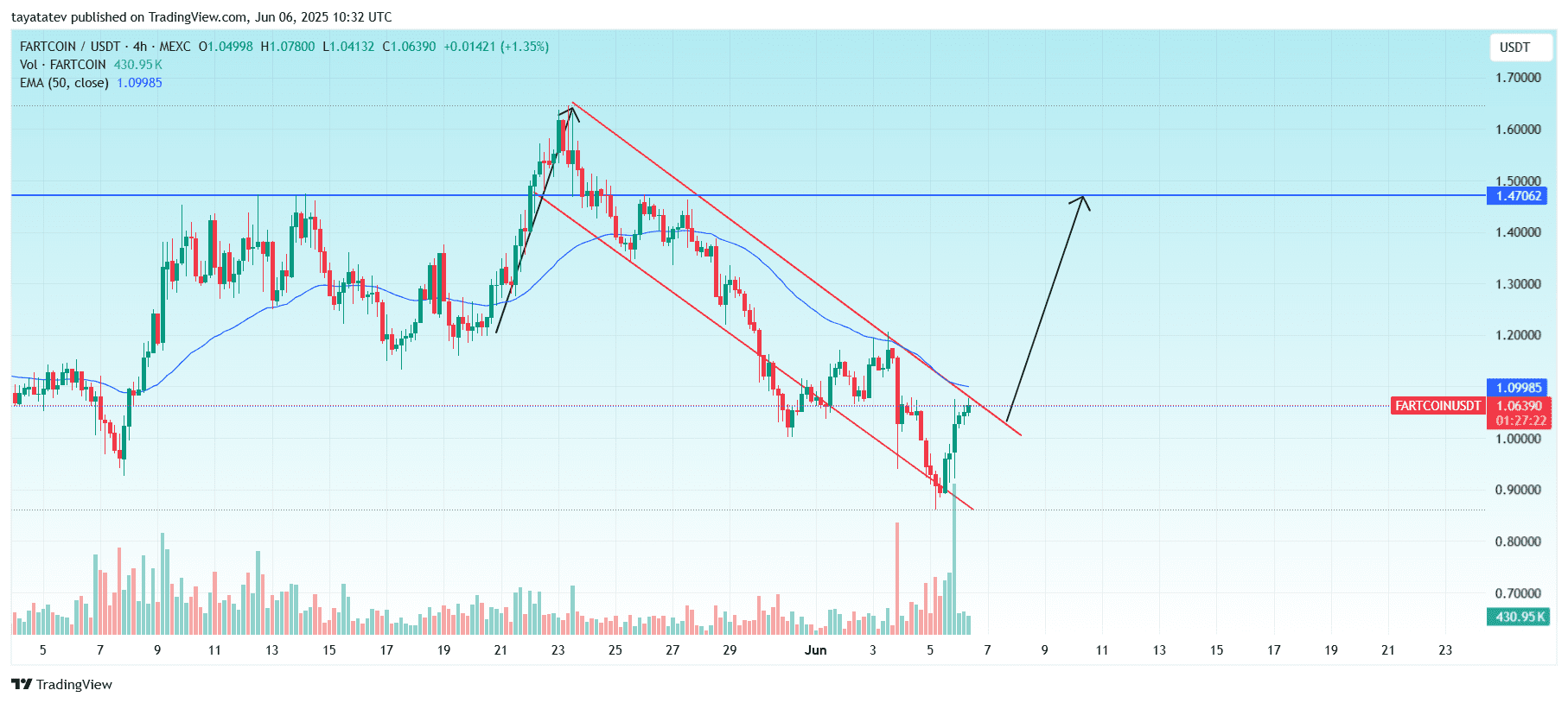 FARTCOIN/USDT – Falling Flag Pattern – 4hSource: TradingView.com